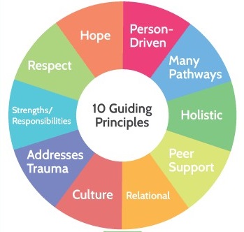 10 Guiding Principles of Recovery
